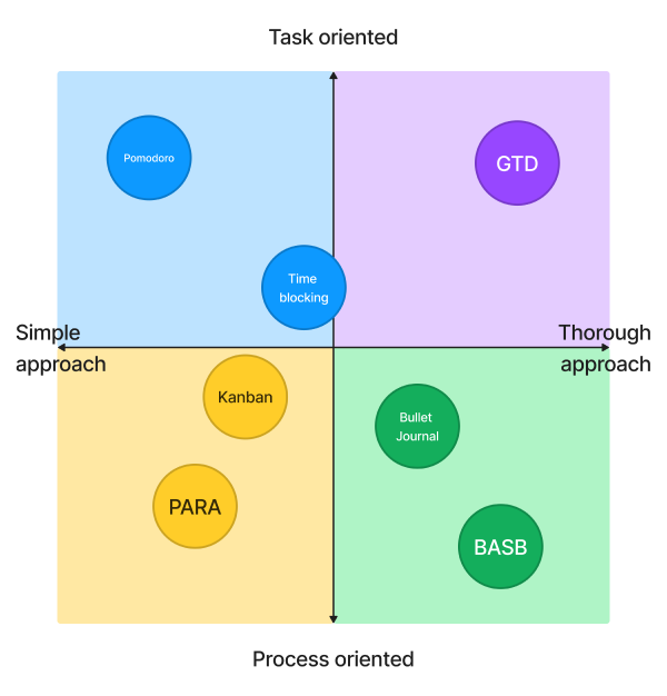 Find Your Productivity System Workflowy Guide